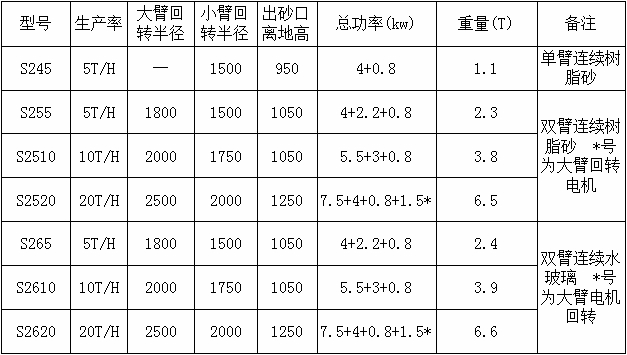 1681699897390844.png S25系列雙臂連續(xù)混砂機