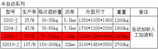 1681699952797495.png S206J系列樹脂自硬砂混砂機